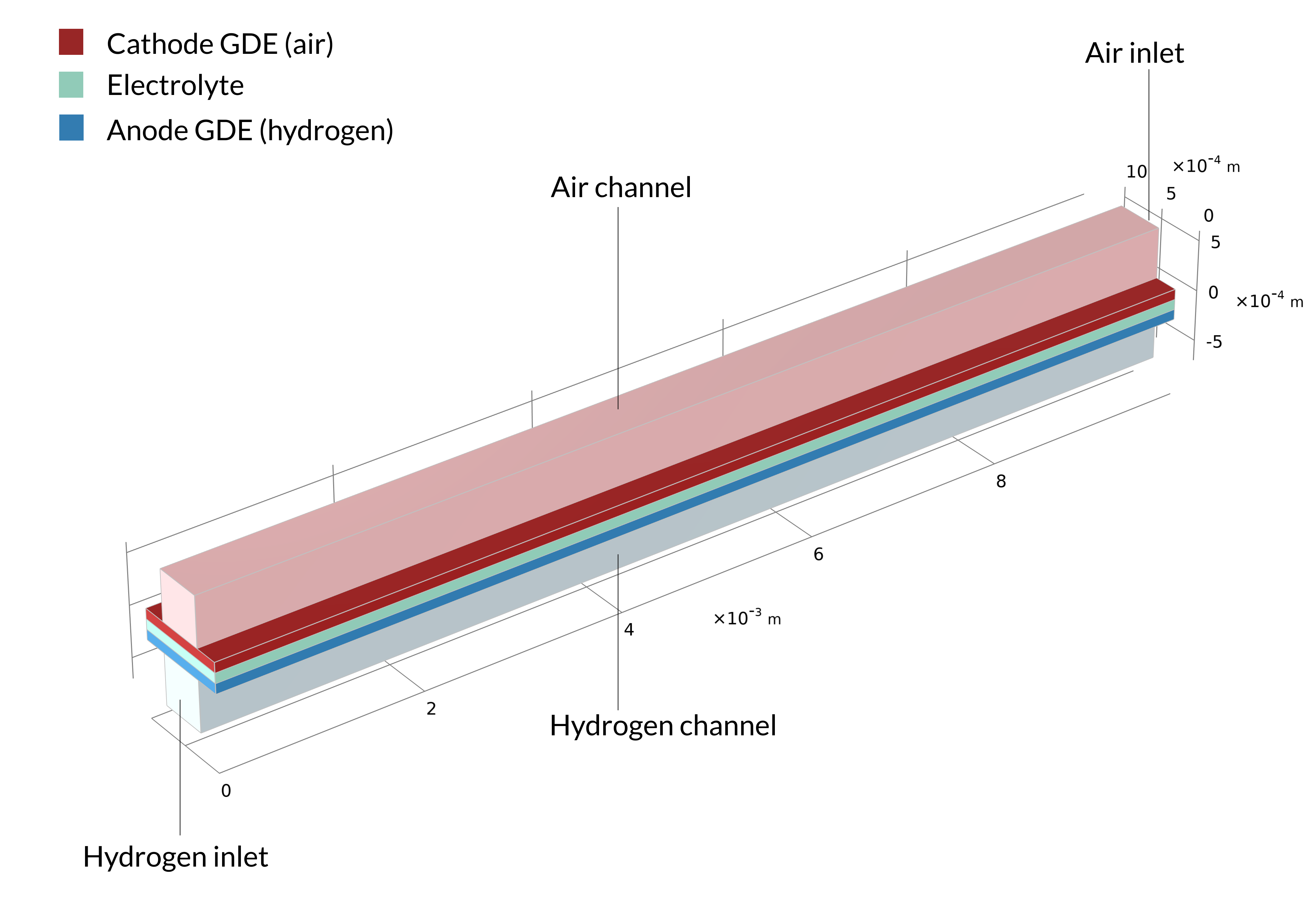 The geometry of a unit cell of a parallel channel solid oxide fuel cell with the air channel, hydrogen channel, air inlet, and hydrogen inlet labeled.