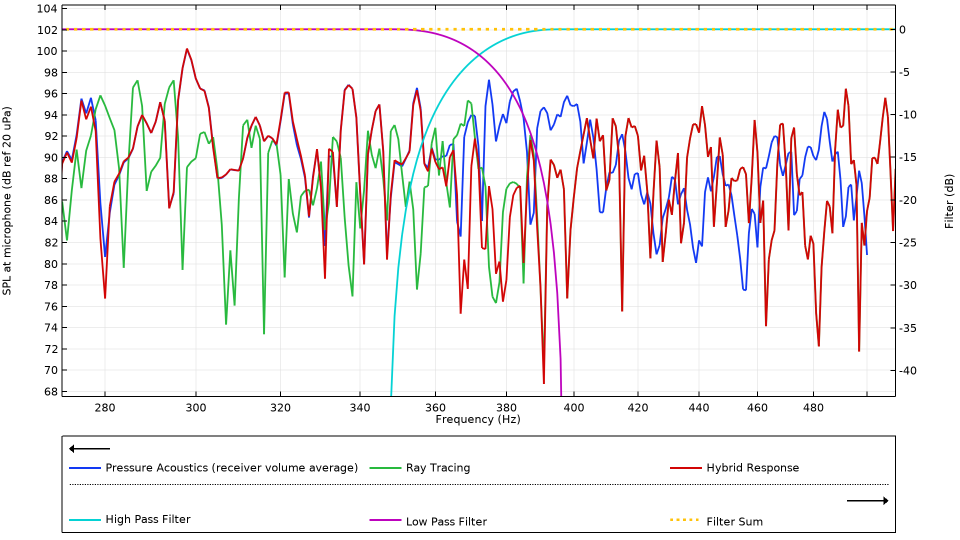 X轴为频率（Hz），Y轴为麦克风处的声压级（参考分贝为20 uPa）的一维图。重点显示一个黑色的箭头指向左边的蓝线、绿线和红线，它们分别代表压力声学（接收器体积平均值）、射线追踪和混合响应。还重点显示了一个黑色的箭头，指向浅蓝色箭头、紫色箭头和黄色的虚线，它们分别代表高通滤波器、低通滤波器和滤波器总和。