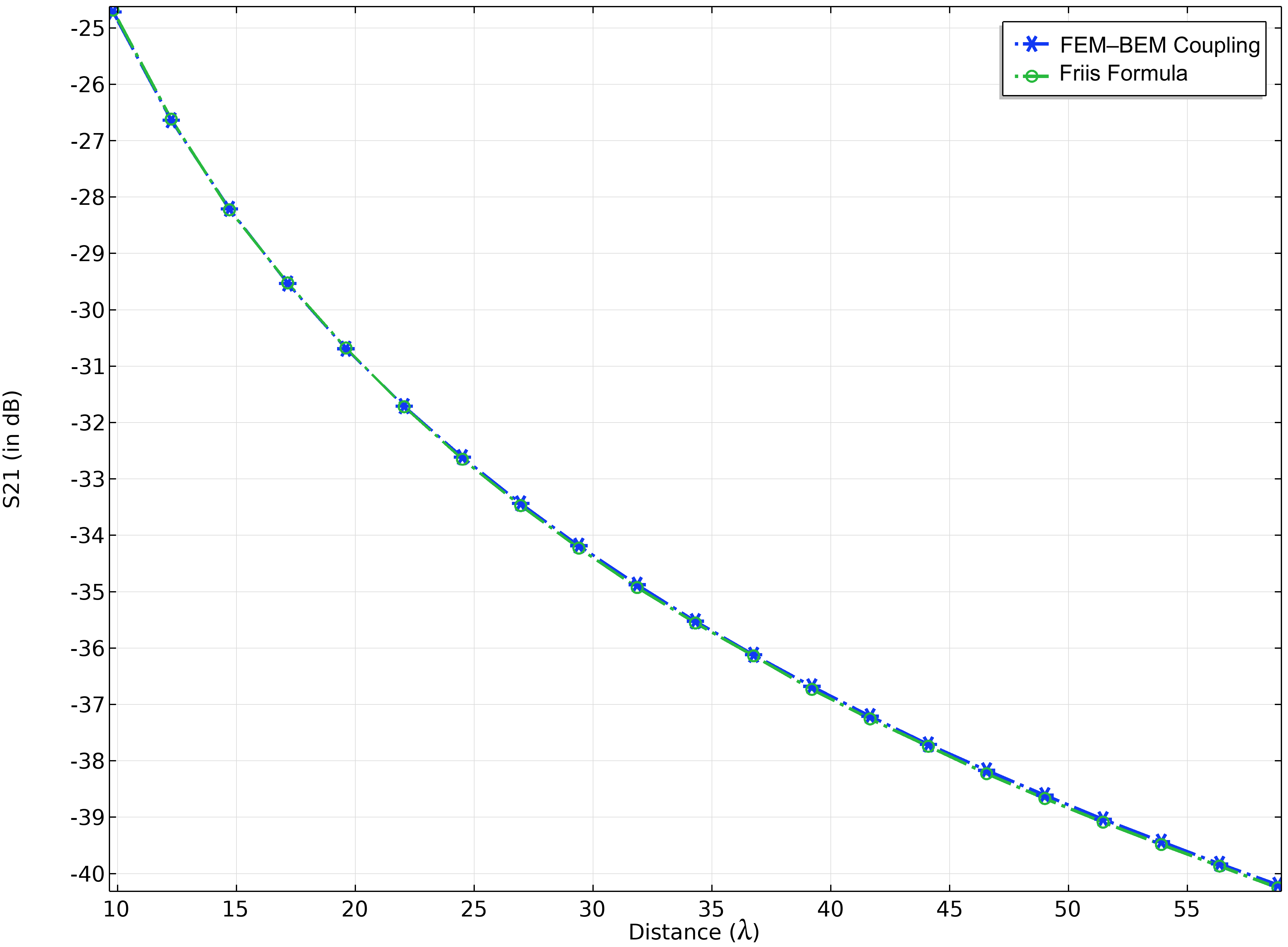 一维图，X 轴为距离（lambda），Y 轴为 S21（单位dB）。关键点显示，带星号的蓝线和带开放圈的绿线分别代表 FEM-BEM 耦合和 Friis 公式。