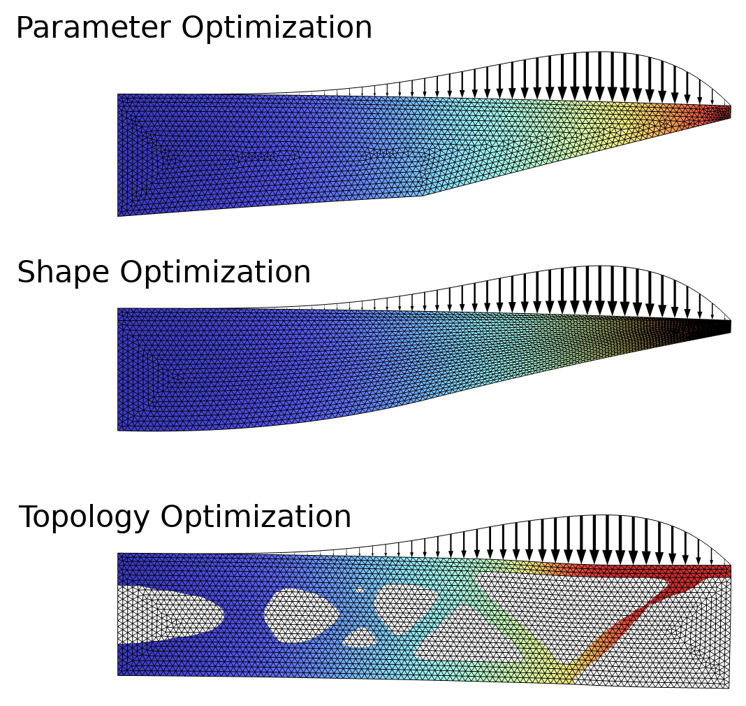 Three vertically stacked images comparing the following optimization methods for a structural mechanics problem: parameter (top), shape (middle), and topology (bottom).