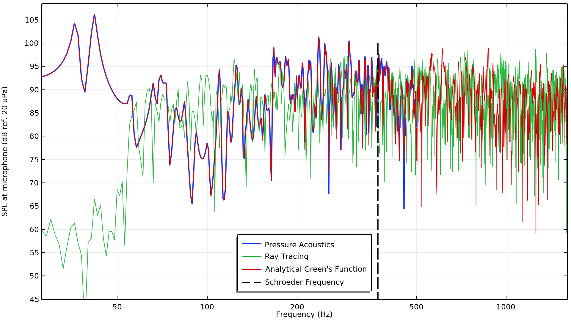 ，X轴为频率（Hz），Y轴为麦克风处声压级（分贝的参考值为20 μPa）的一维图。重点显示了蓝线、绿线、红线和虚线，分别代表压力声学、射线追踪、解析的格林函数和施罗德频率。