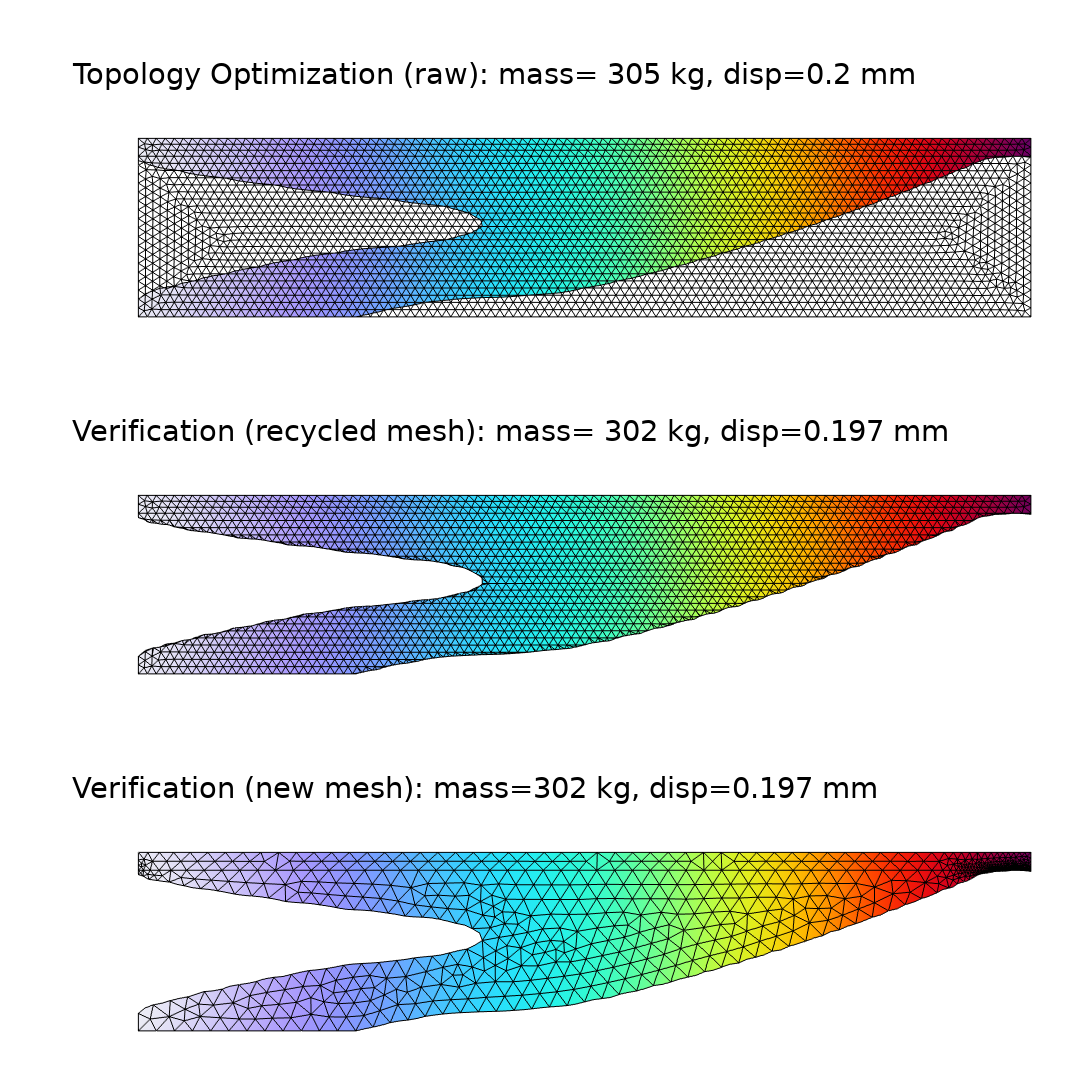 Three vertically stacked images comparing the following approaches: topology optimization, verification (recycled mesh), and verification (new mesh).