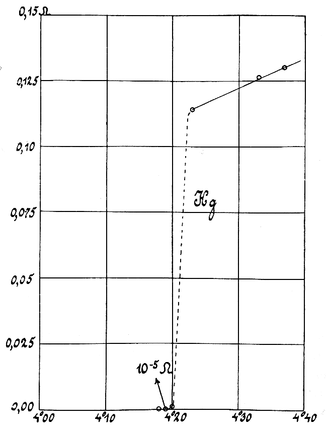 A plot from 1911 showing the first measurements of superconductivity.