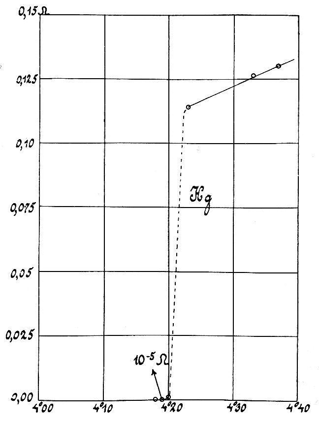 1911年に発表された超伝導の最初の測定結果を示すプロット.  
