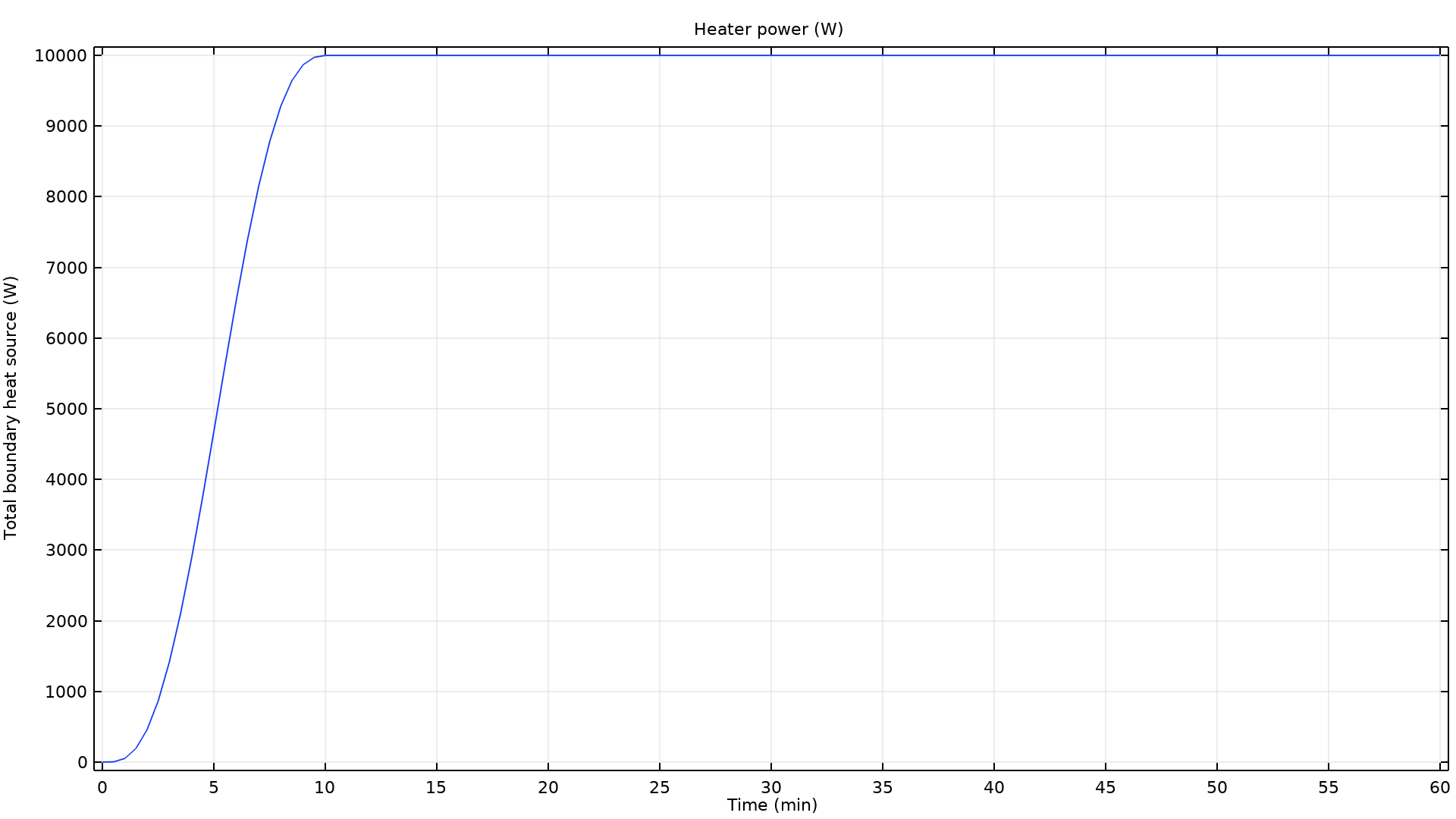 A 1D plot showing the heat power versus time.