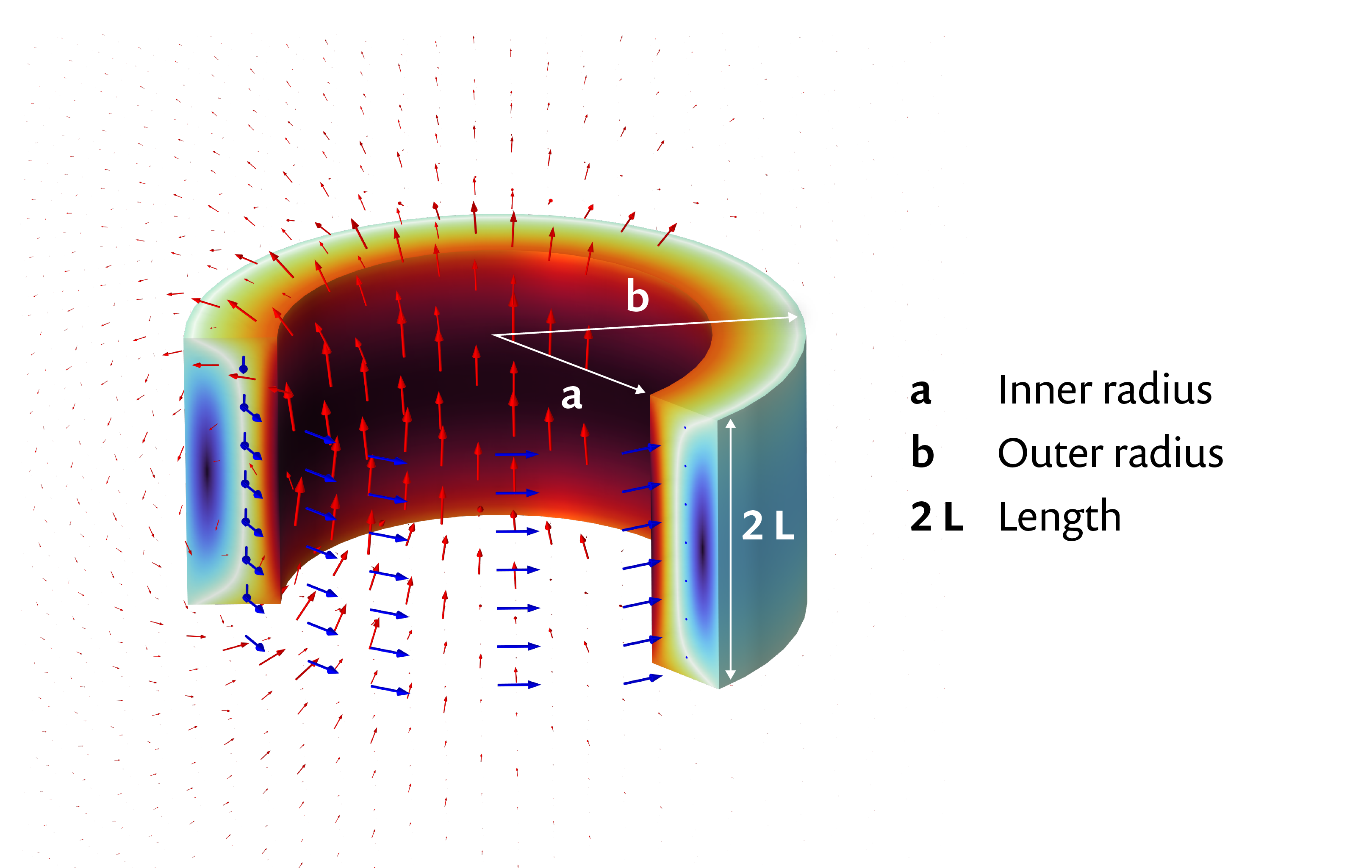 A model of a magnet with its inner radius, outer radius, and length labeled as a, b, and 2 L, respectively.