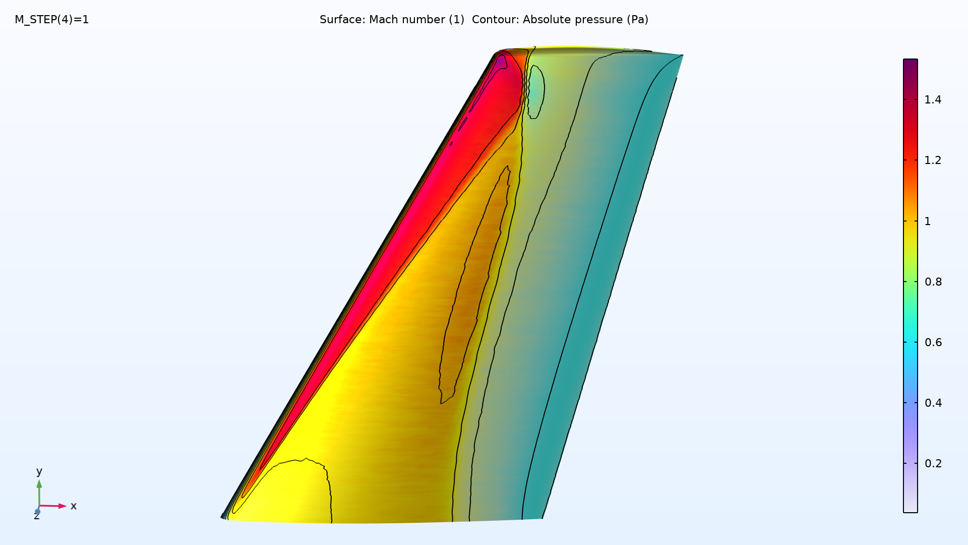 A wing model showing Mach number in the Rainbow color table and pressure as a contour plot.