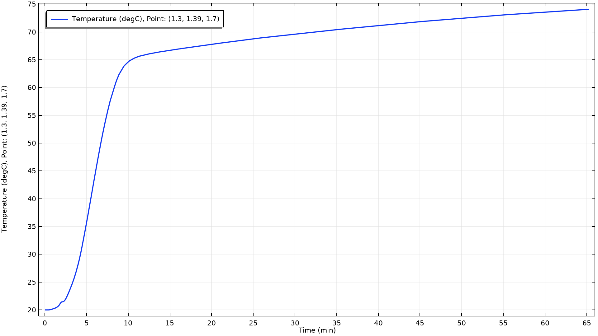A 1D plot showing the temperature versus time.