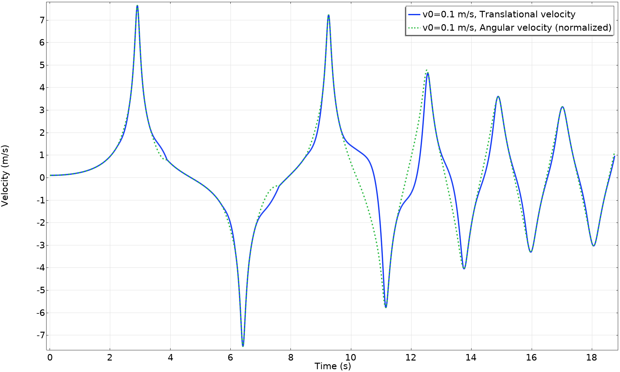 X 轴为时间（s），Y轴为速度（m/s）的一维图。重点显示，蓝色线和绿色虚线分别代表平移速度和角速度。