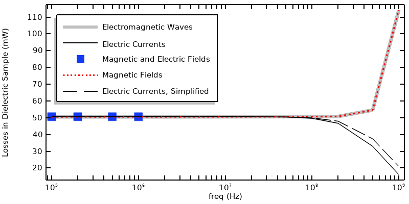 A 1D plot comparing the use of the Electromagnetic Waves interface, the Electric Currents interface, the Magnetic and Electric Fields interface, the Magnetic Fields interface, and the simplified Electric Currents interface.