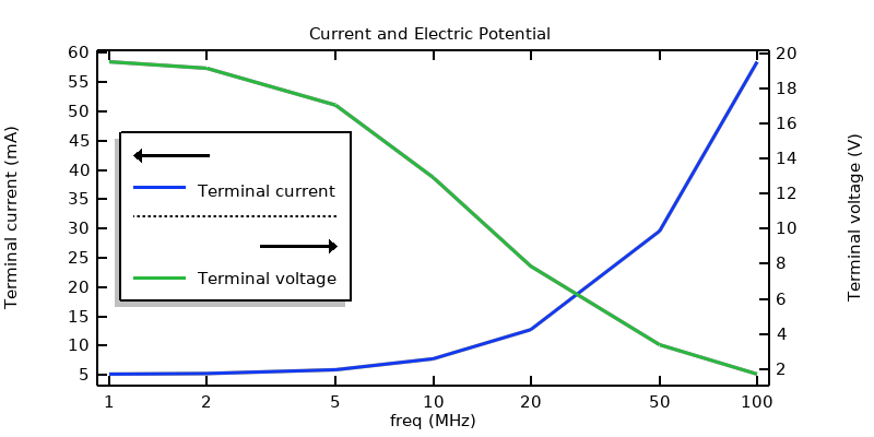显示电流和电势的一维图。