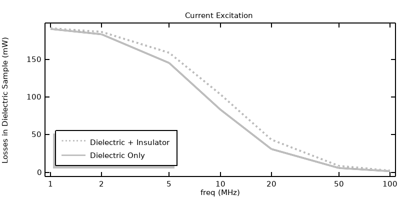 比较电流激励的一维图。