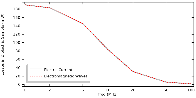 A 1D plot comparing the usage of the Electric Currents interface and Electromagnetic Waves interface when exciting via a current.