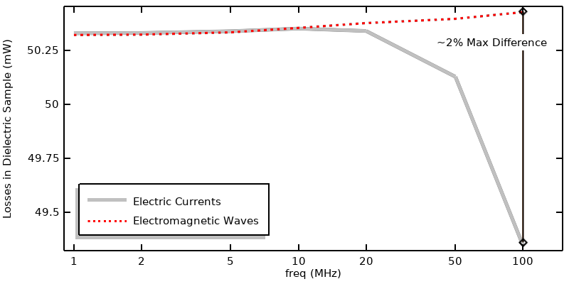 A 1D plot showing the losses in the dielectric sample when using the Electric Currents interface and the Electromagnetic Wave interface.