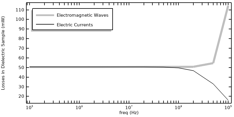 A 1D plot comparing the approach that use the Electromagnetic Waves interface versus the approach that uses the Electric Currents interface.