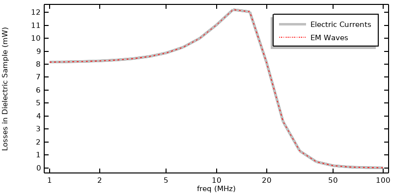A 1D plot showing the losses versus frequency.