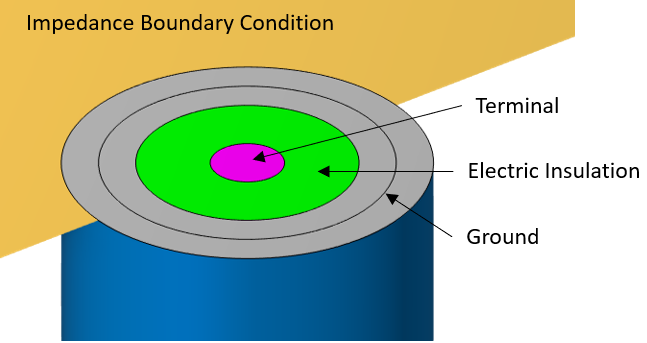 A schematic of the boundary conditions in the Magnetic and Electric Fields interface; it includes the labels of ground, electric insulation, terminal, and impedance boundary condition.