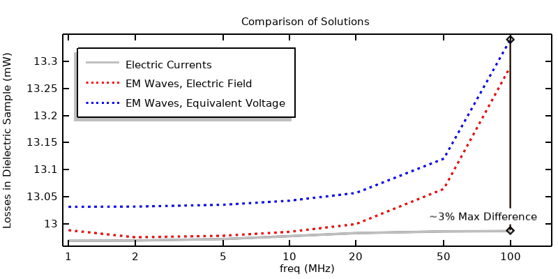 A 1D plot showing the losses in the dielectric sample when using the Electric Currents interface, the EM Waves, Electric Field interface, and the EM Waves, Equivalent Voltage interface.