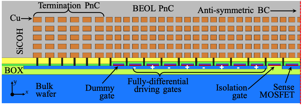 A model of the FEOL MEMS–CMOS resonator.