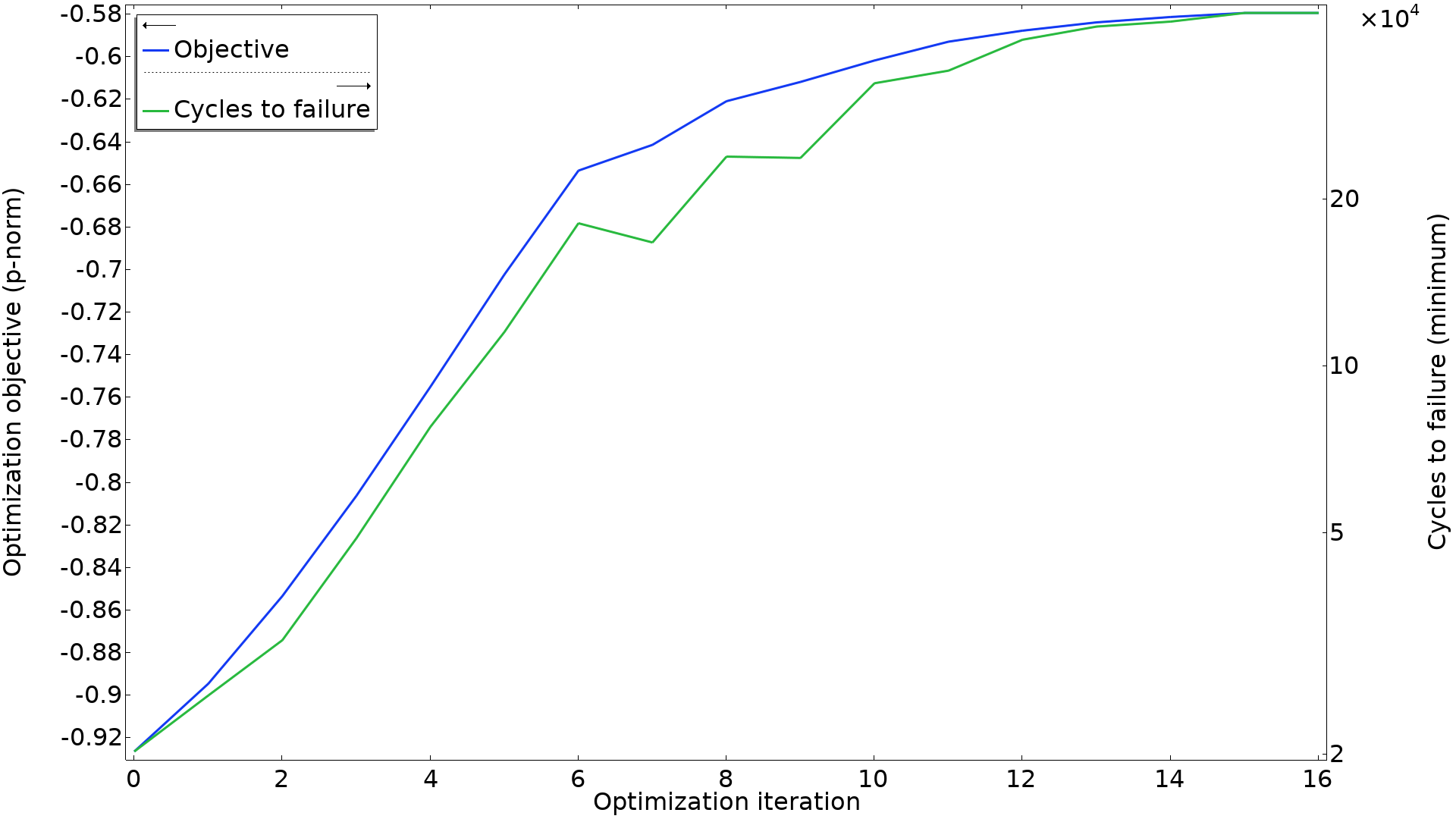 A 2D plot of the p-norm objective (blue line) and the minimum number of cycles to failure (green line) over the optimization iterations shows a strong correlation between the two.