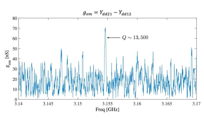 Un graphique 1D montrant la réponse en fréquence mesurée du résonateur MEMS-CMOS FEOL.