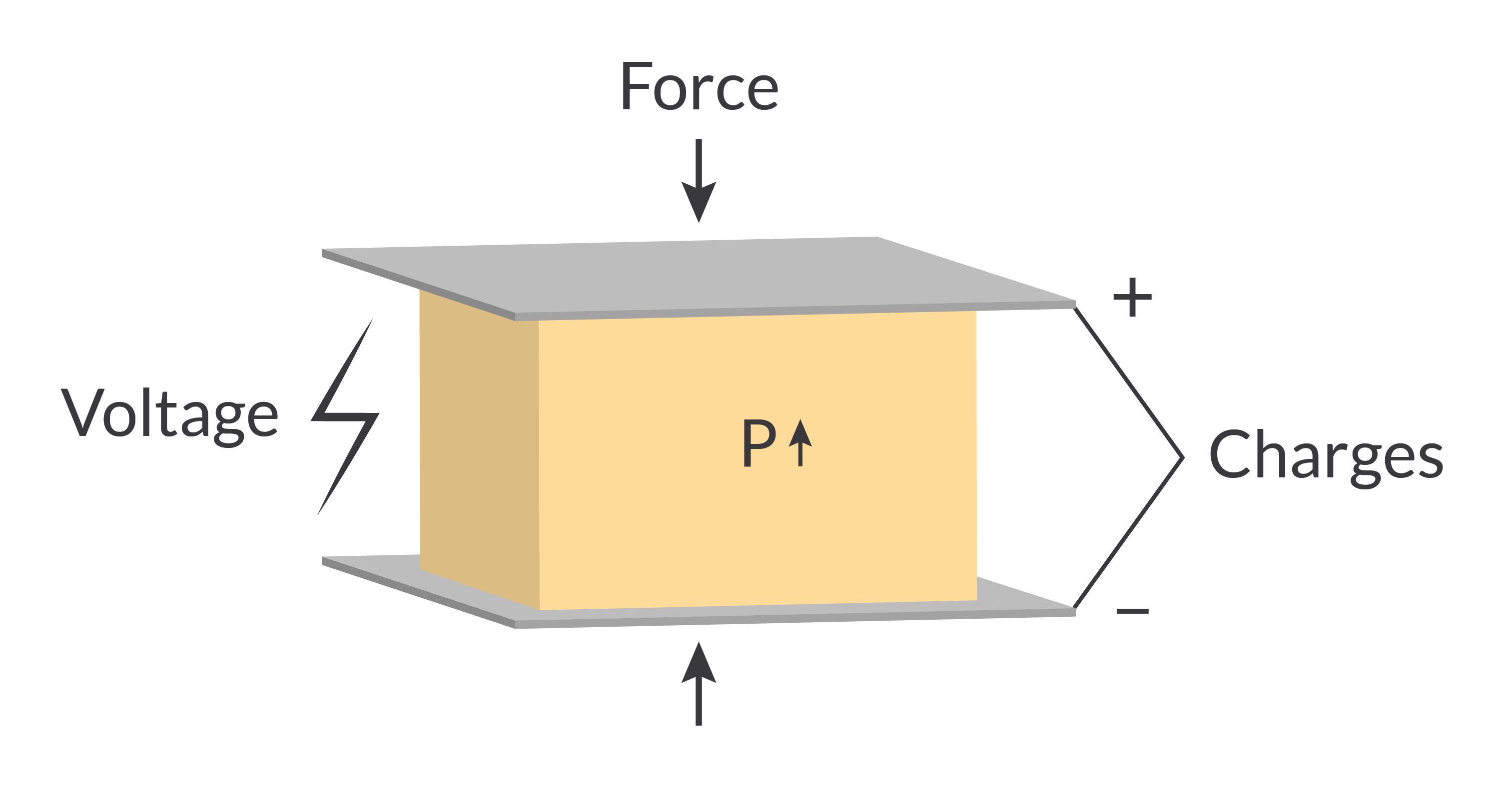 Schéma présentant la transduction piézoélectrique avec indication de la tension, de la force et des charges.