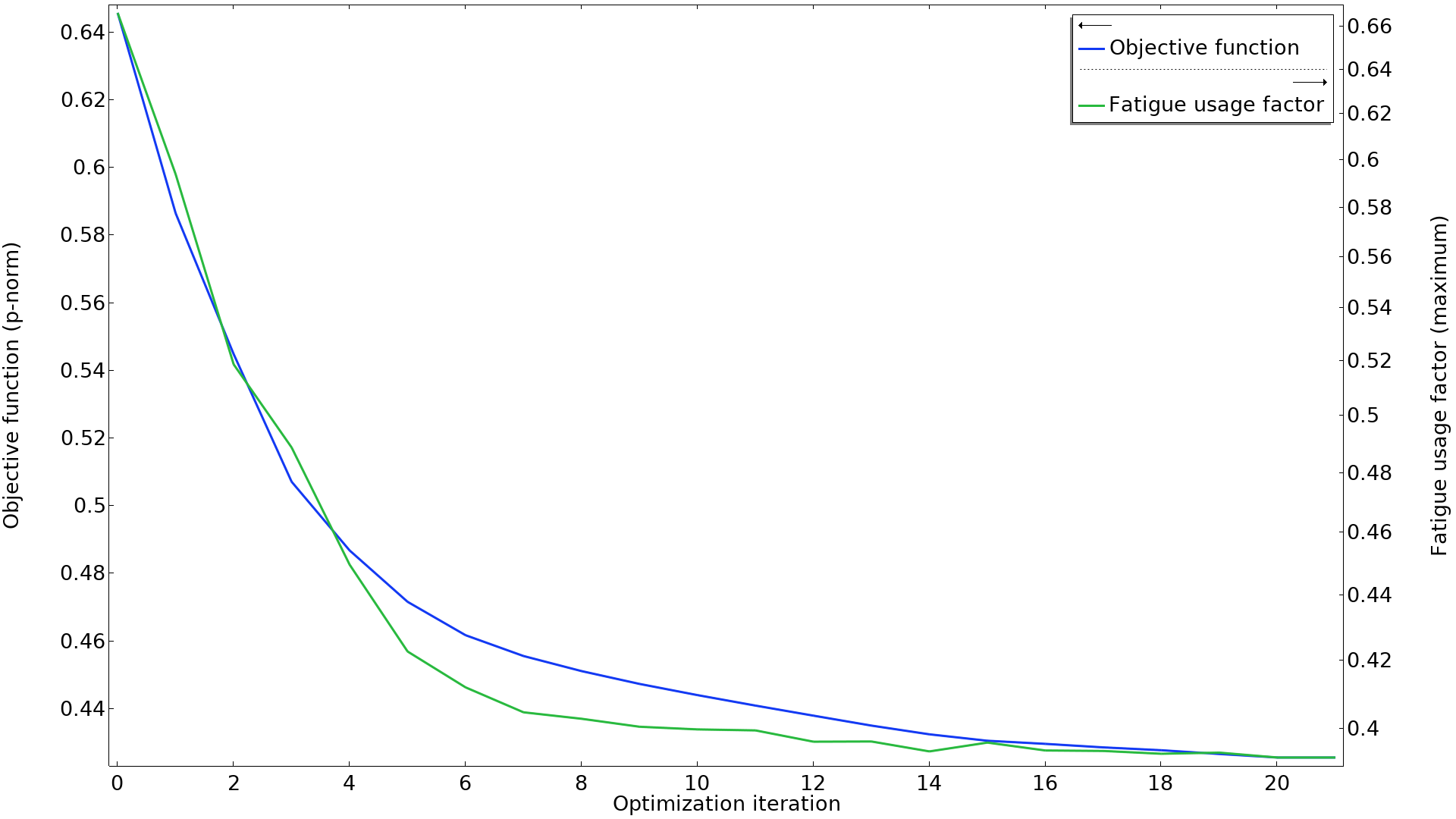 A 2D plot of the p-norm objective (blue line) and the fatigue usage factor (green line) over the optimization iterations shows that the two are strongly correlated.