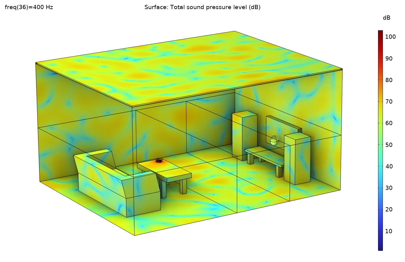 The room model with the sound pressure level distribution shown in the Rainbow color table, with it mostly being shown in green.
