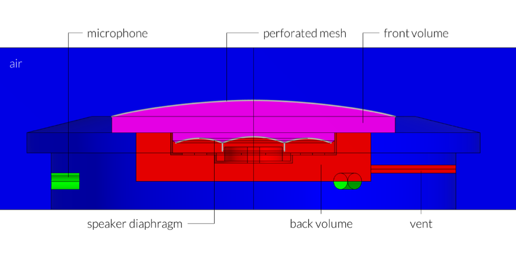 Une représentation de l'enceinte intelligente mettant en évidence le microphone, la grille, le volume d'air avant, le canal d'aération, le volume d'air arrière, et la membrane du haut-parleur.