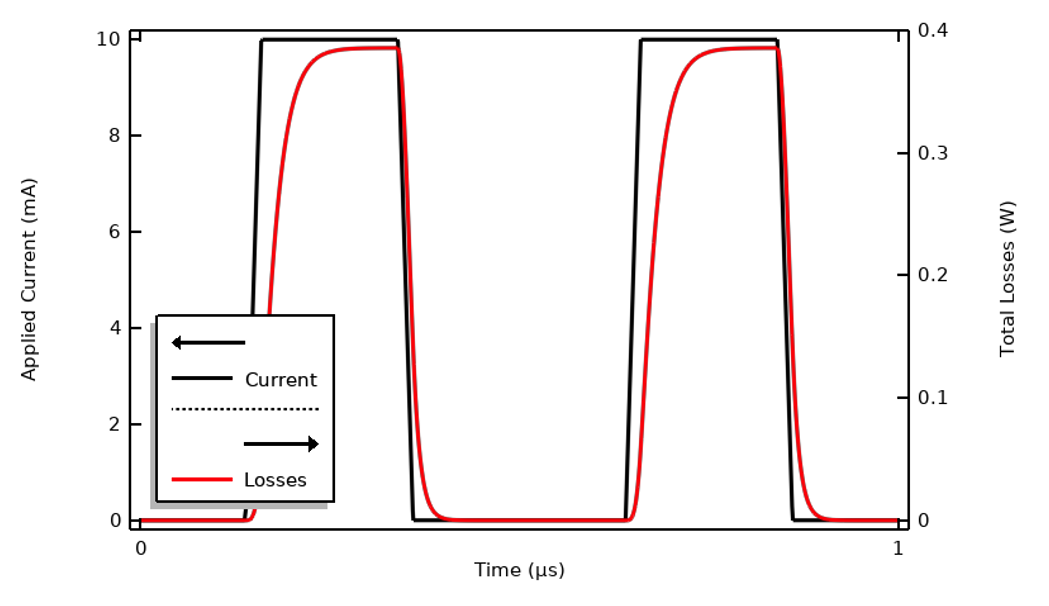 A 1D plot with a red line and a black line and applied current on the y-axis and time on the x-axis.