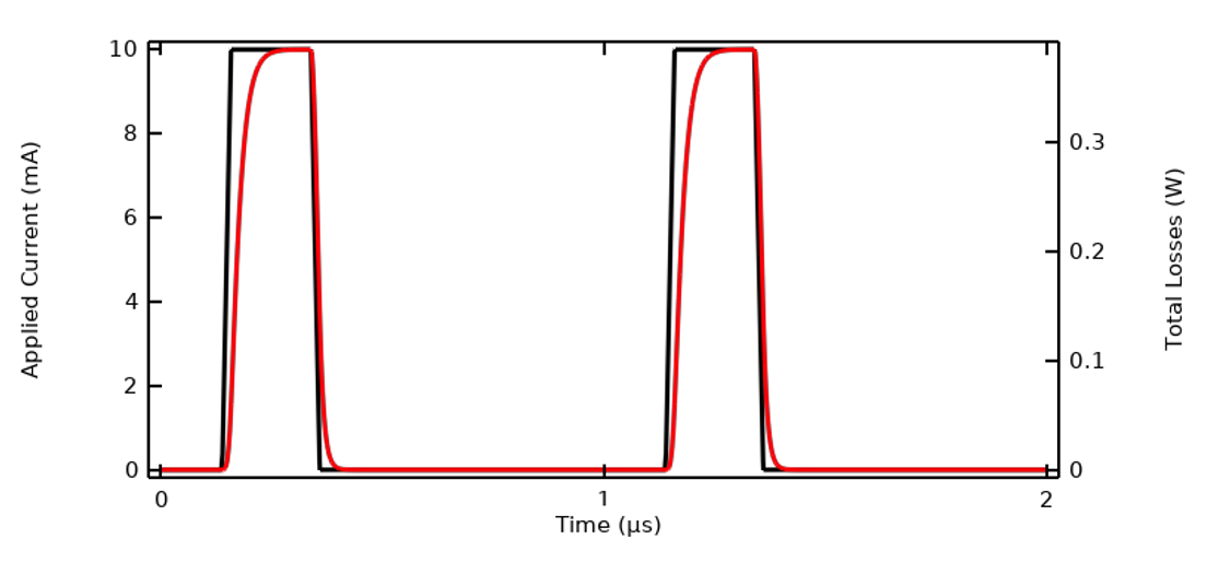 使用红色线条和黑色线条绘制的 1D 图，y 轴为施加电流，x 轴为施加时间。