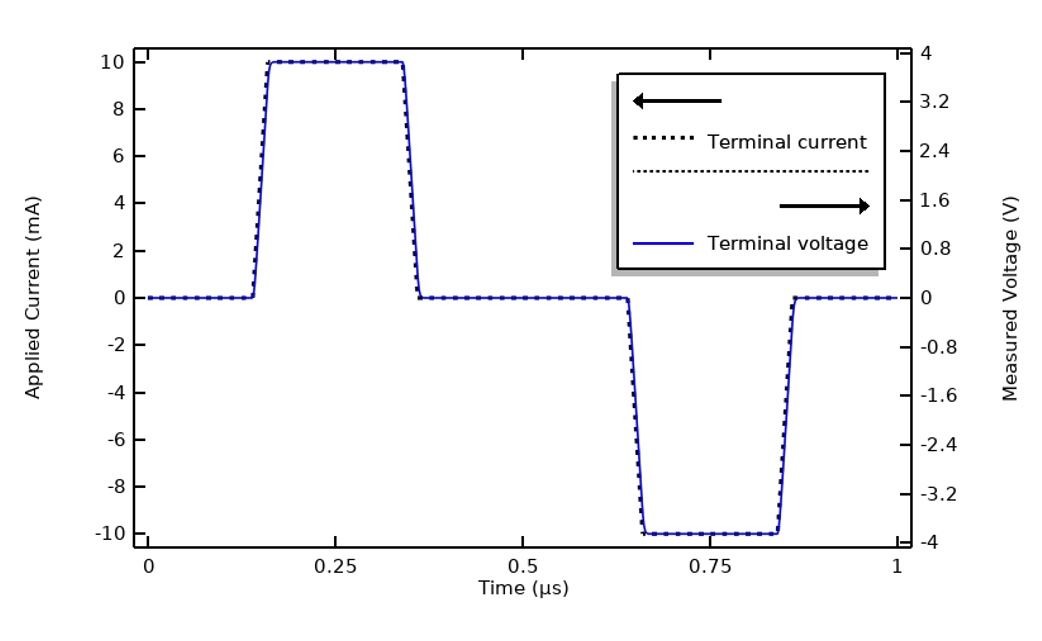 A 1D plot with a black dotted line and a solid blue line and applied current on the y-axis and time on the x-axis.