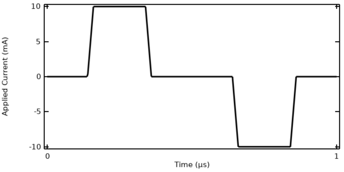 A 1D plot with a black line and applied current on the y-axis and time on the x-axis.