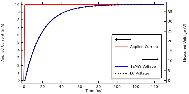 A 1D plot comparing the applied current and the measured voltage of the Electromagnetic Waves, Transient interface and the Electric Currents interface.