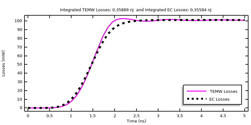 A 1D plot comparing the computed losses in the Electromagnetic Waves, Transient interface and the Electric Currents interface.