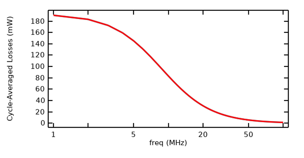 用红色线条绘制的1D图，y轴为周期平均损耗，x轴为频率。