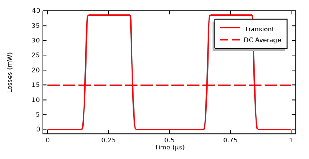 使用红色实线和红色虚线绘制的 1D 图，y 轴为损耗，x轴为时间。