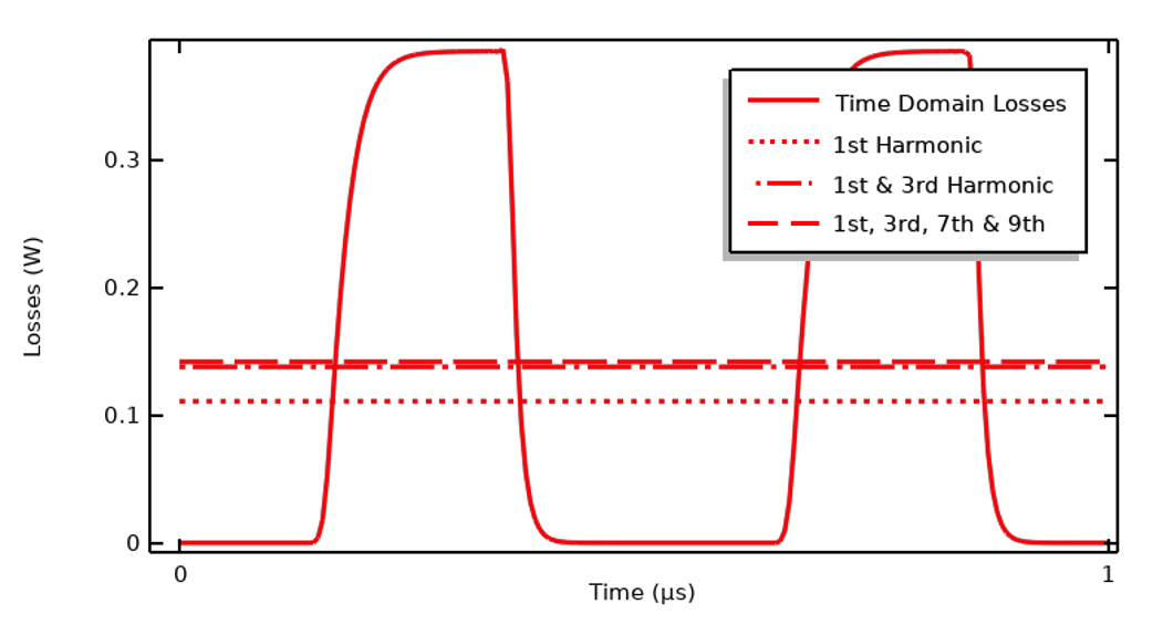 A 1D plot with 4 different red lines and losses on the y-axis and time on the x-axis.