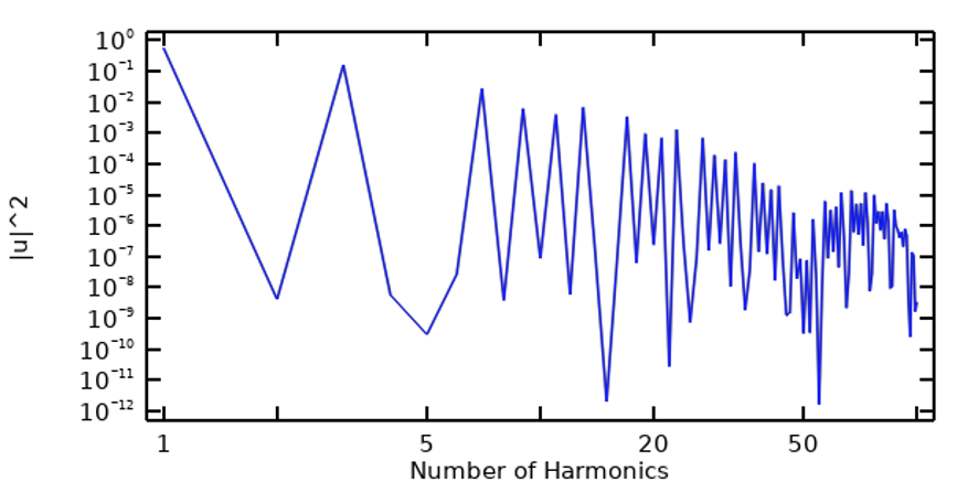 梯形脉冲波的频率组成的1D绘图。