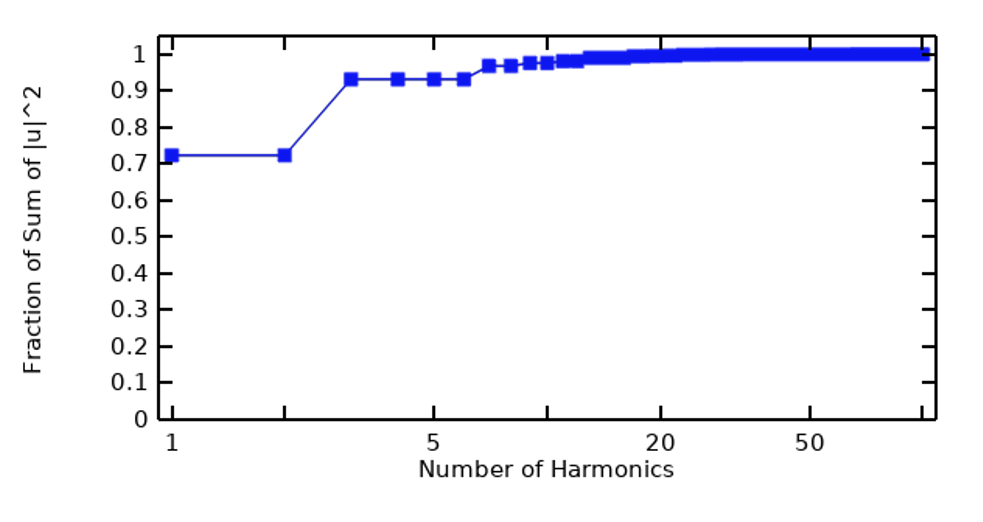 A 1D plot of the cumulative sum.