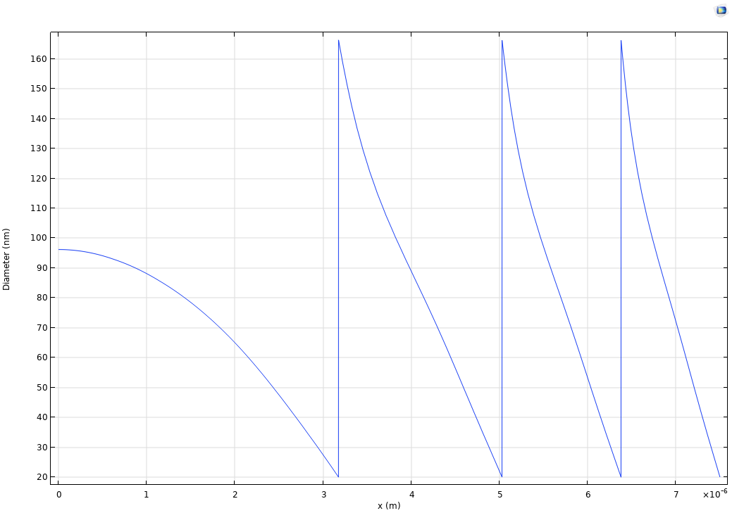  x (m) 在 x 轴，直径 (nm) 在y轴的一维绘图。