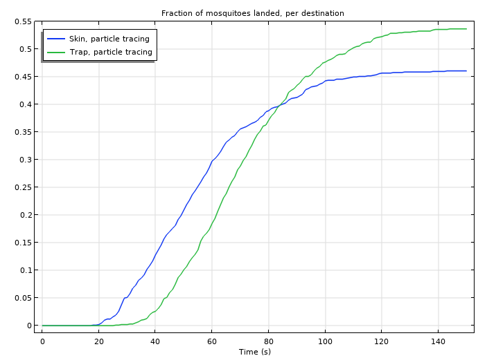 A graph that shows that more mosquitoes landed in the trap instead of on the skin over a time frame of 150 seconds.