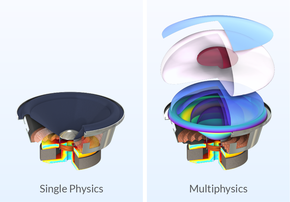 A single-physics loudspeaker model and a multiphysics loudspeaker models, shown on the left and right, respectively.