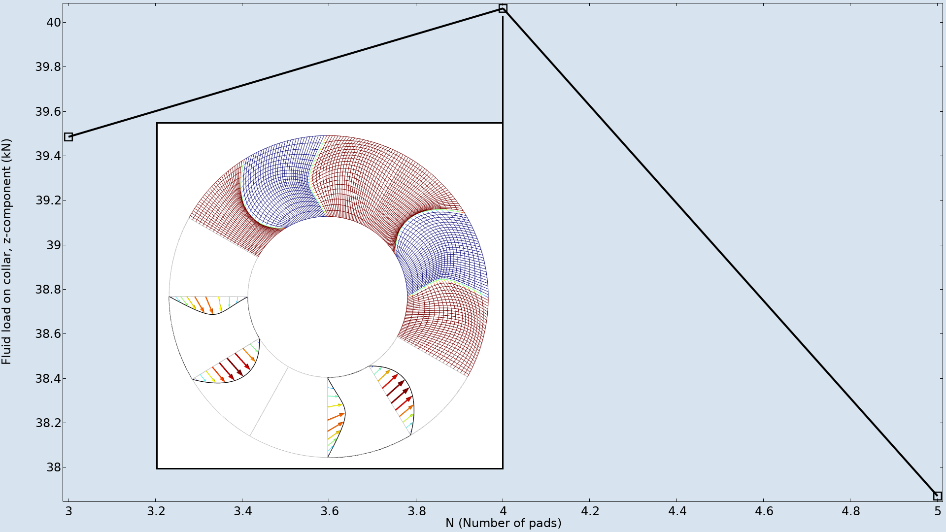 绘图显示了立式推力轴承的最优瓦数量为4。