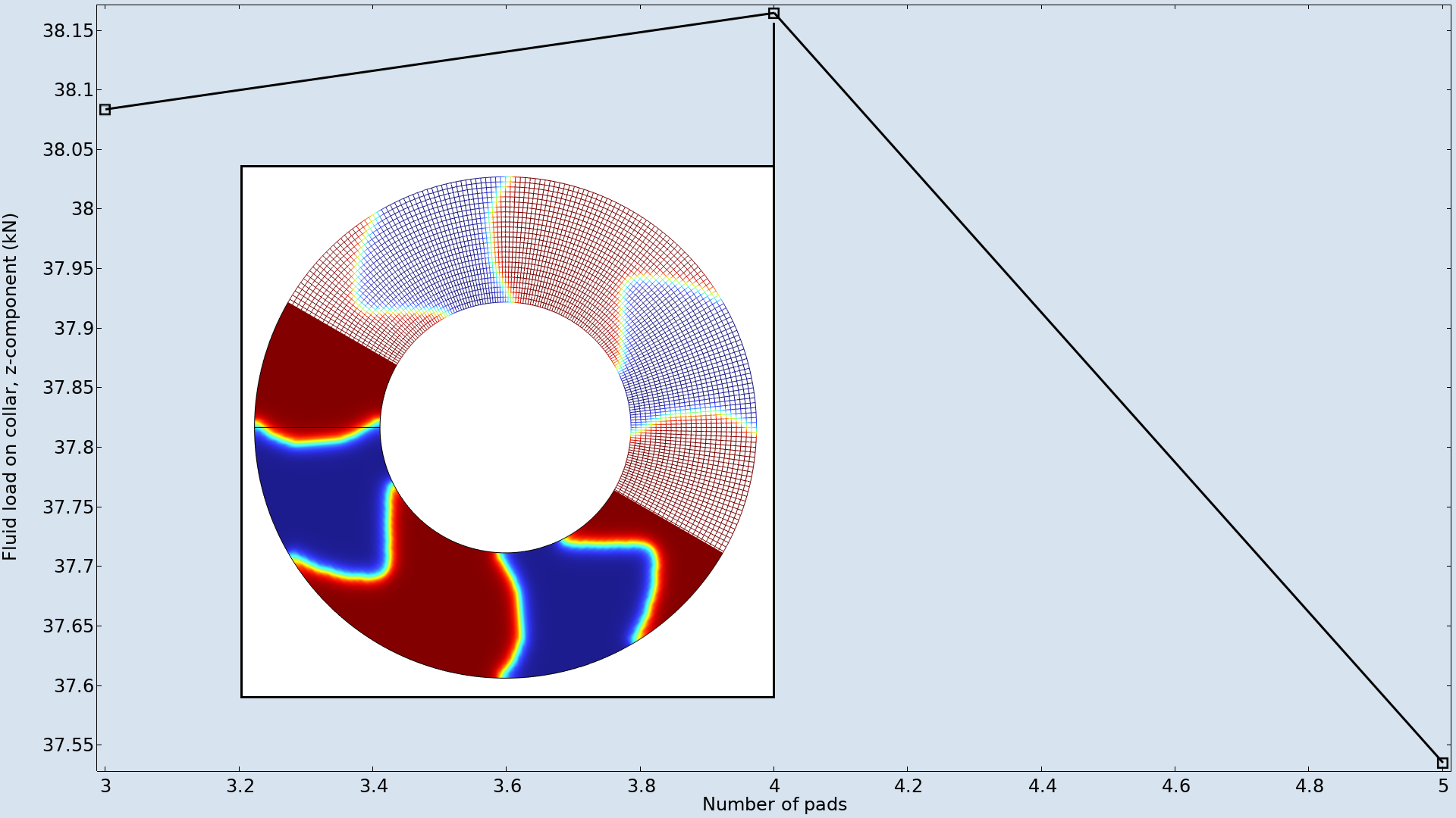 Eine Grafik, aus der hervorgeht, dass die optimale Rastflächenanzahl in einem stufenförmigen Drucklager vier ist.