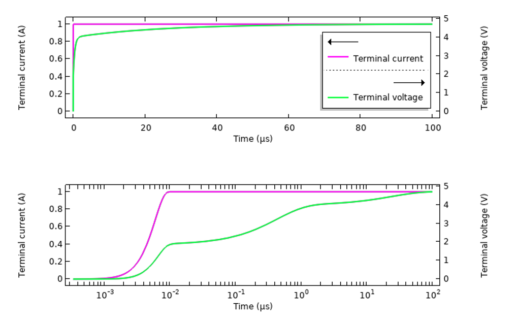 Two graphs showing the transient response of the sample tissue over time.