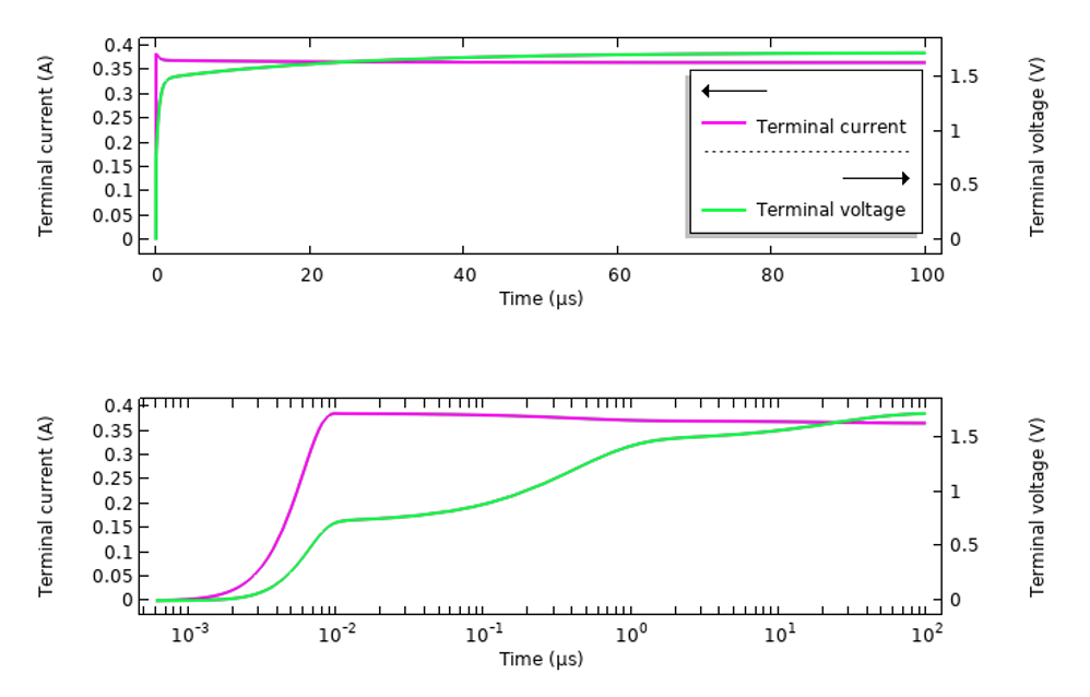 Two graphs showing the transient response of the sample tissue excited via a transmission line.