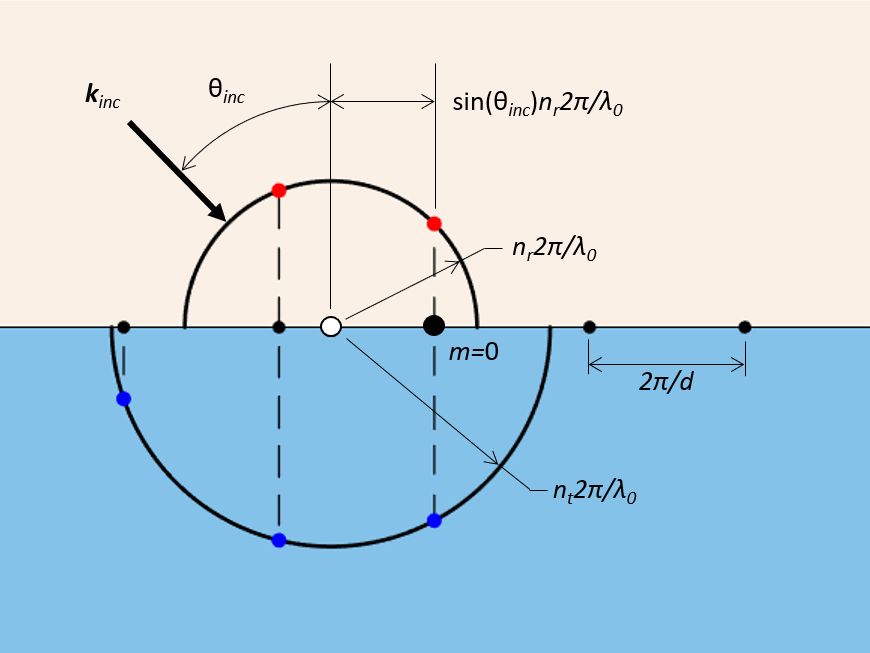 A schematic of the geometric construction used to determine the diffraction orders from a planar structure with periodicity in one direction that is illuminated by a plane wave incident at an angle.