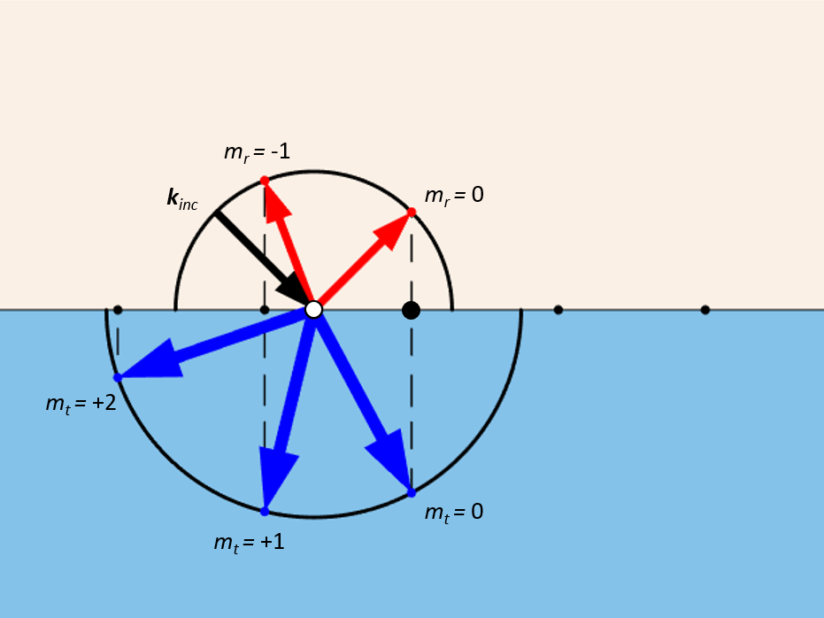 A schematic of the wave vectors of the various diffraction orders from a planar structure with periodicity in one direction.