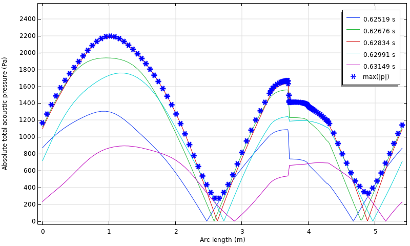 A 1D plot showing the instantaneous pressure distributions along the loop and the approximated amplitude, with arc length on the x-axis and absolute total acoustic pressure on the y-axis.